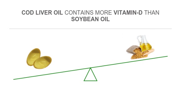 Compare Vitamin D in Cod liver oil to Vitamin D in Soybean oil