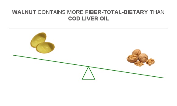 Compare Fiber in Cod liver oil to Fiber in Walnut