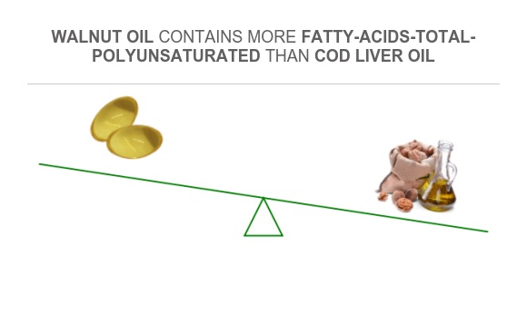 Cod Fat Compare Polyunsaturated fat in Cod liver oil to Polyunsaturated fat in ...