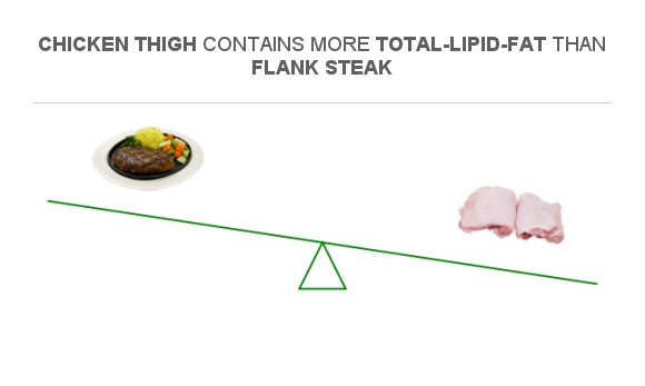 Compare Fats In Flank Steak To Fats In Chicken Thigh 