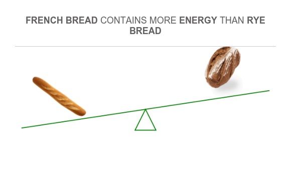 Compare Calories in French bread to Calories in Rye bread