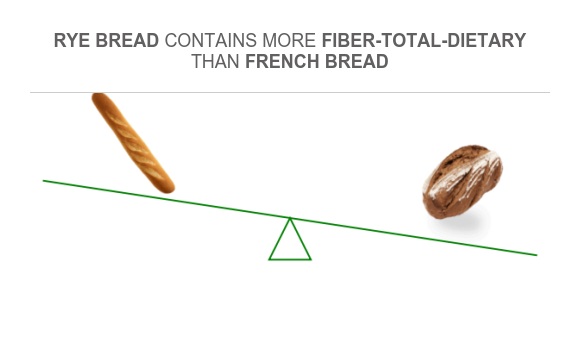 Compare Fiber in French bread to Fiber in Rye bread