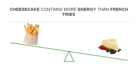 Compare Calories in French fries to Calories in Cheesecake