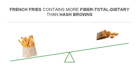 Compare Fiber In French Fries To Fiber In Hash Browns compare-fiber-in-french-fries-to-fiber-in-hash-browns