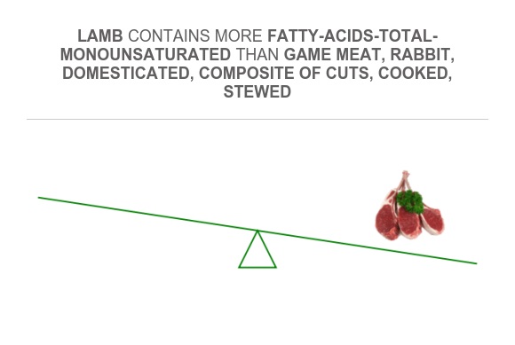 Fatty Rabbit Meat Compare Monounsaturated fat in Game meat, rabbit, domesticated ...