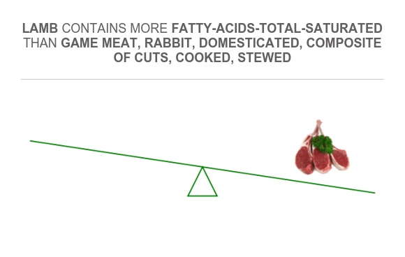 Compare Saturated fat in Game meat, rabbit, domesticated, composite of ...