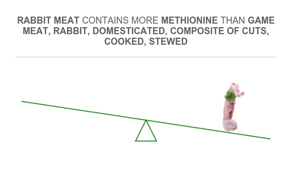 Compare Methionine in Game meat, rabbit, domesticated, composite of ...