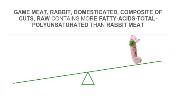 Fatty Rabbit Meat Compare Polyunsaturated fat in Game meat, rabbit, domesticated ...