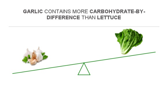 Compare Carbs in Garlic to Carbs in Lettuce