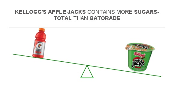 compare-sugar-in-gatorade-to-sugar-in-kellogg-s-apple-jacks