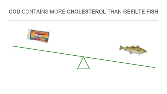 Compare Cholesterol in Gefilte fish to Cholesterol in Cod