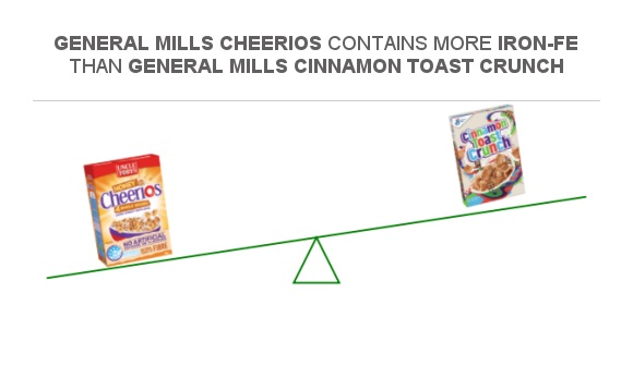 Compare Iron in General Mills Cheerios to Iron in General Mills ...