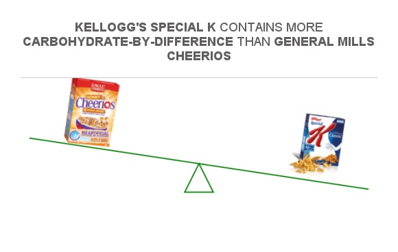 Compare Carbs in General Mills Cheerios to Carbs in Kellogg's Special K