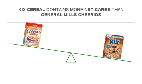 Compare Net carbs in General Mills Cheerios to Net carbs in Kix Cereal