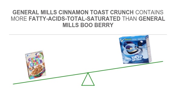 Compare Saturated fat in General Mills Cinnamon Toast Crunch to ...