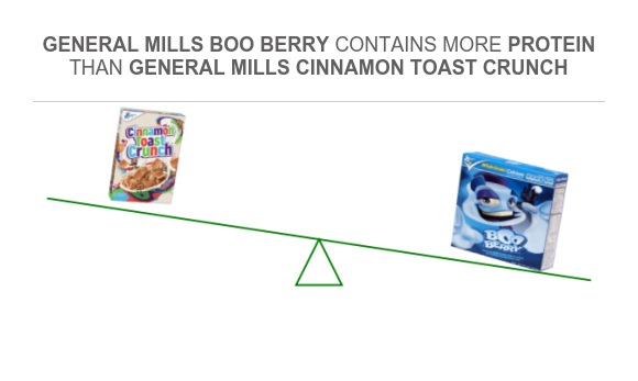 Compare Protein in General Mills Cinnamon Toast Crunch to Protein in ...
