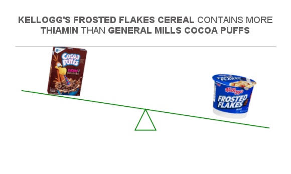 Compare Vitamin B1 in General Mills Cocoa Puffs to Vitamin B1 in ...