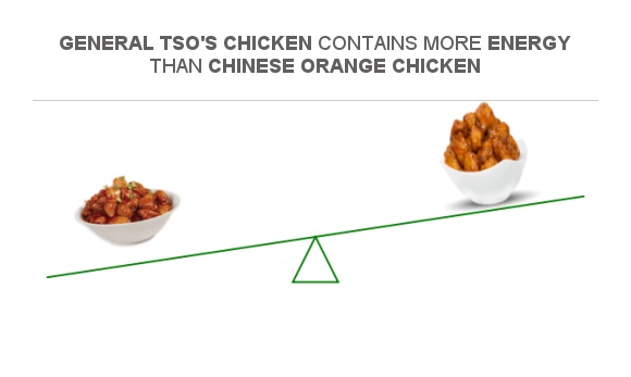 Compare Calories In General Tso s Chicken To Calories In Orange Chicken calories-in-orange-chicken-and-nutrition-facts