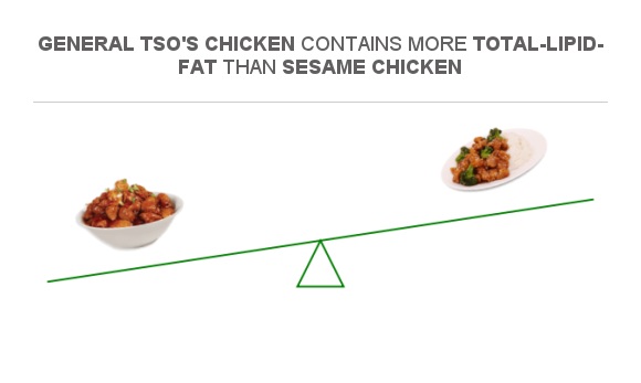 Compare Fats In General Tso's Chicken To Fats In Sesame Chicken