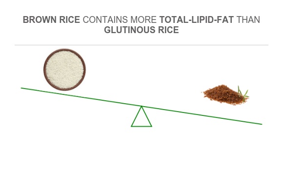 Compare Fats in Glutinous rice to Fats in Brown rice