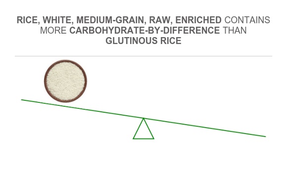 Compare Carbs in Glutinous rice to Carbs in Rice, white, medium-grain ...