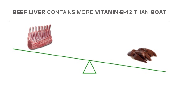 Compare Vitamin B12 In Goat To Vitamin B12 In Beef Liver