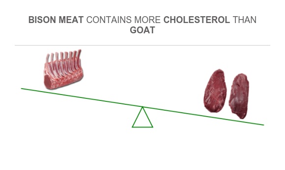 Compare Cholesterol in Goat to Cholesterol in Bison meat