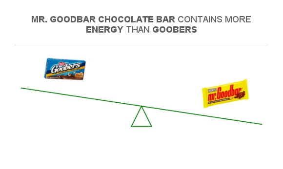 compare-calories-in-goobers-to-calories-in-mr-goodbar