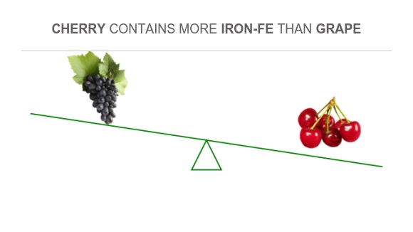 Compare Iron in Grape to Iron in Cherry
