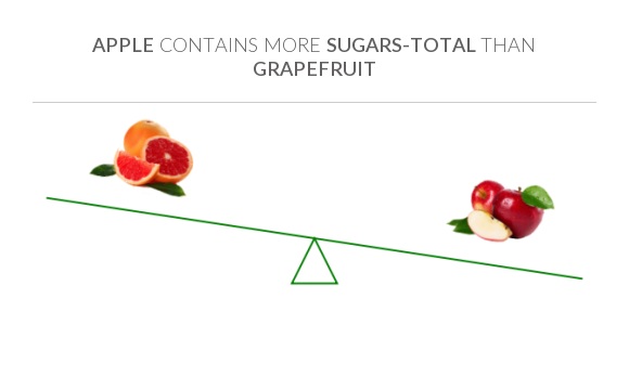 compare-sugar-in-grapefruit-to-sugar-in-apple