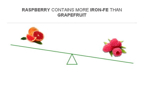 Compare Iron in Grapefruit to Iron in Raspberry