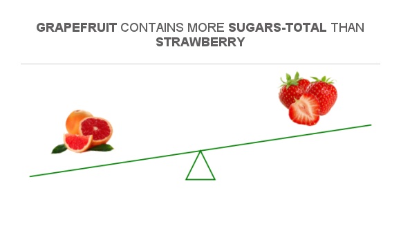 Compare Sugar In Grapefruit To Sugar In Strawberry compare-sugar-in-grapefruit-to-sugar-in-strawberry