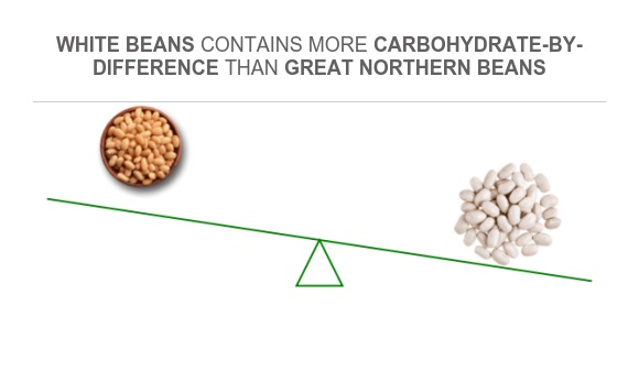 Compare Carbs in Great northern beans to Carbs in White beans