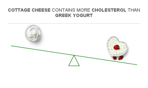 Compare Cholesterol In Greek Yogurt To Cholesterol In Cottage Cheese