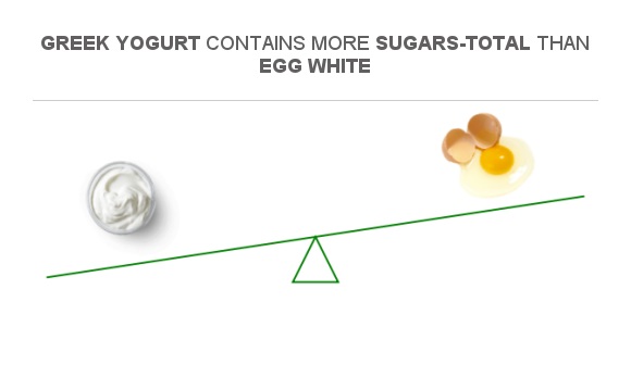Compare Sugar in Greek yogurt to Sugar in Egg white