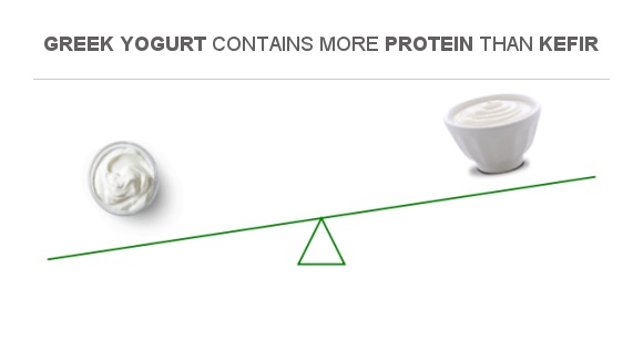 Compare Protein in Greek yogurt to Protein in Kefir