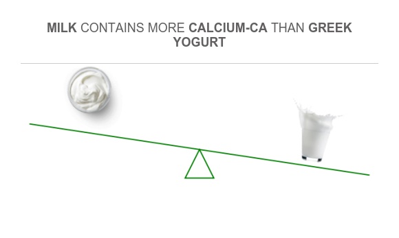 Compare Calcium in Greek yogurt to Calcium in Milk