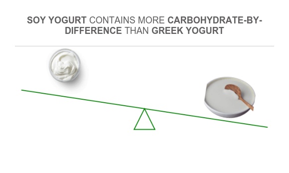 Compare Carbs in Greek yogurt to Carbs in Soy yogurt