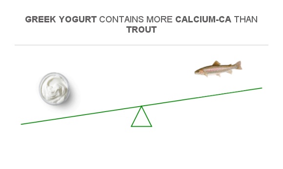 Compare Calcium in Greek yogurt to Calcium in Trout