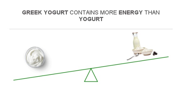 Compare Calories in Greek yogurt to Calories in Yogurt