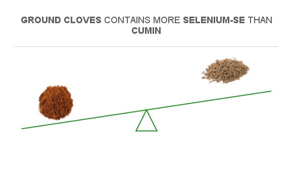 Compare Selenium in Ground cloves to Selenium in Cumin