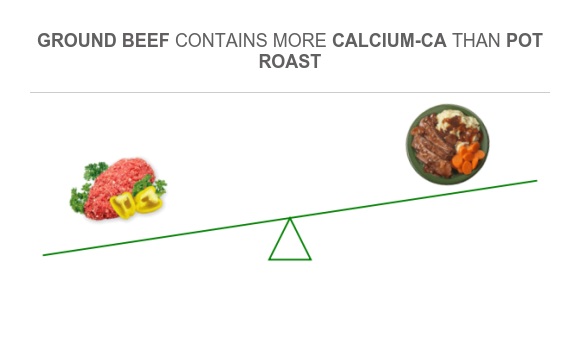 Compare Calcium in Ground beef to Calcium in Pot roast