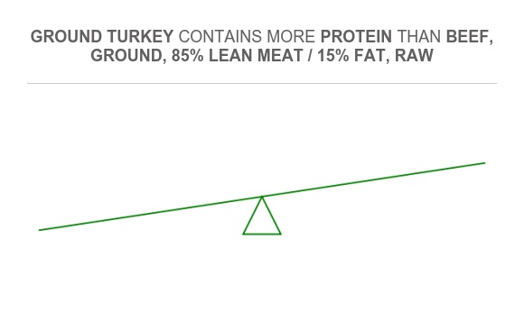 Is Turkey Lean Compare Protein in Ground turkey to Protein in Beef, ground, 85% lean ...