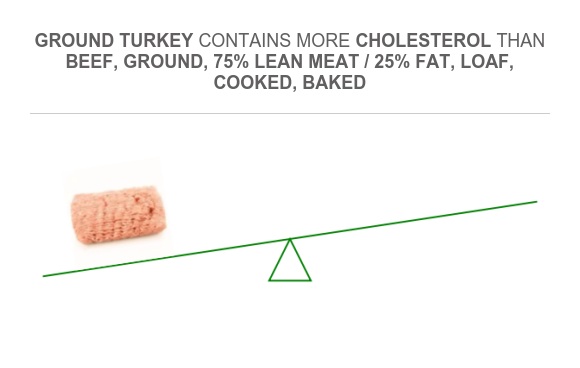 Is Ground Turkey High In Cholesterol