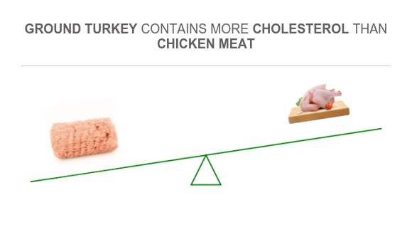 Compare Cholesterol in Ground turkey to Cholesterol in Chicken meat
