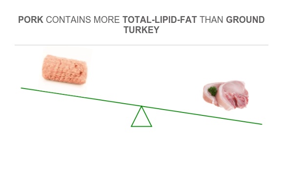 Fat Rude Turkey Compare Fats in Ground turkey to Fats in Pork