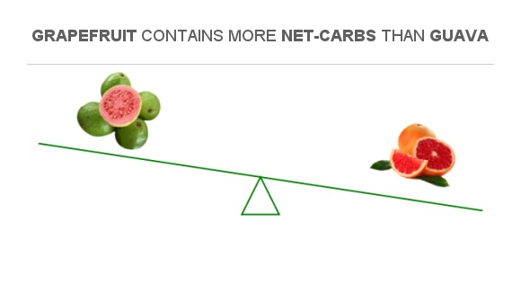 Compare Net carbs in Guava to Net carbs in Grapefruit