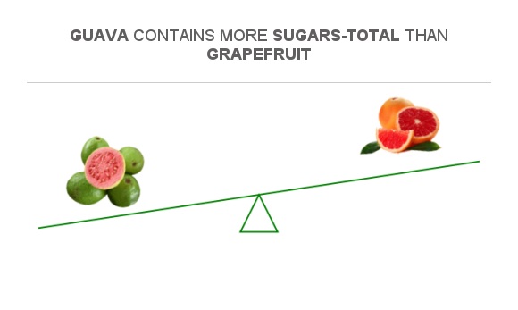 compare-sugar-in-guava-to-sugar-in-grapefruit