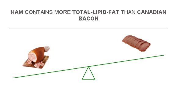 Compare Fats in Ham to Fats in Canadian bacon