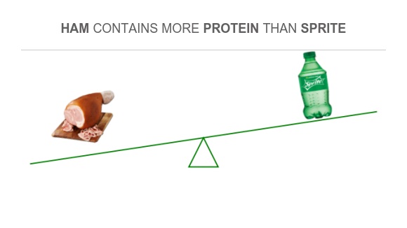 Compare Protein in Ham to Protein in Sprite